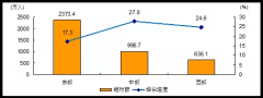 天博APP最新【四经普】批发和零售业、住宿和餐饮业就业规模持续扩大