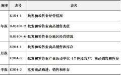 天博APP最新填报指南丨批发和零售业